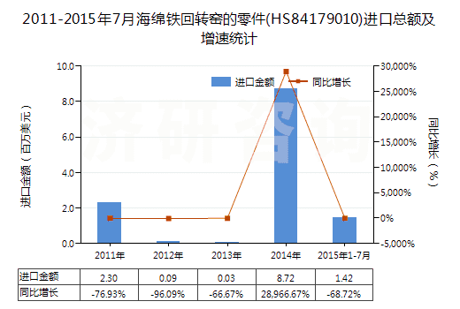 2011-2015年7月海綿鐵回轉(zhuǎn)窯的零件(HS84179010)進口總額及增速統(tǒng)計